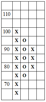 Typical Point & Figure Buy and Sell Signals