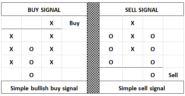 Simple Buy & Sell SIgnals