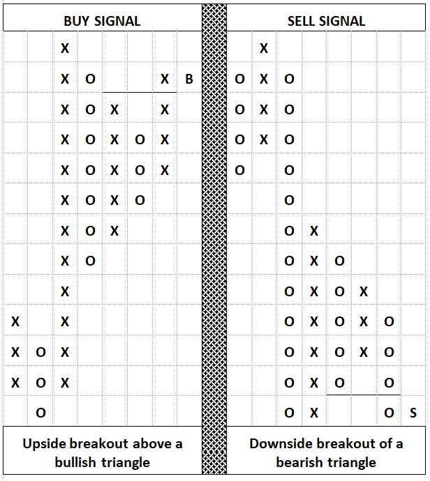 Point and Figure Break-out Paterns