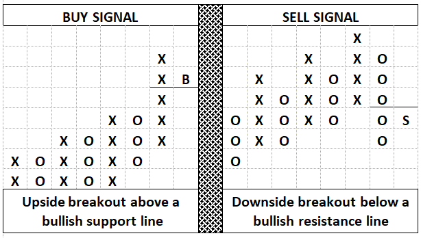 Point and Figure Advanced Break-out Paterns