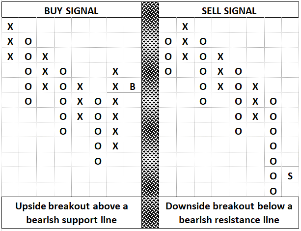 Point and Figure Bearish Break-out Paterns