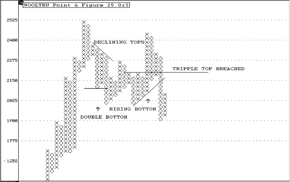 Point and Figure Trend Lines