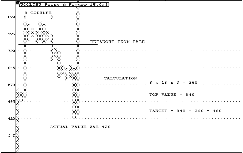 Point and Figure Horizontal Count