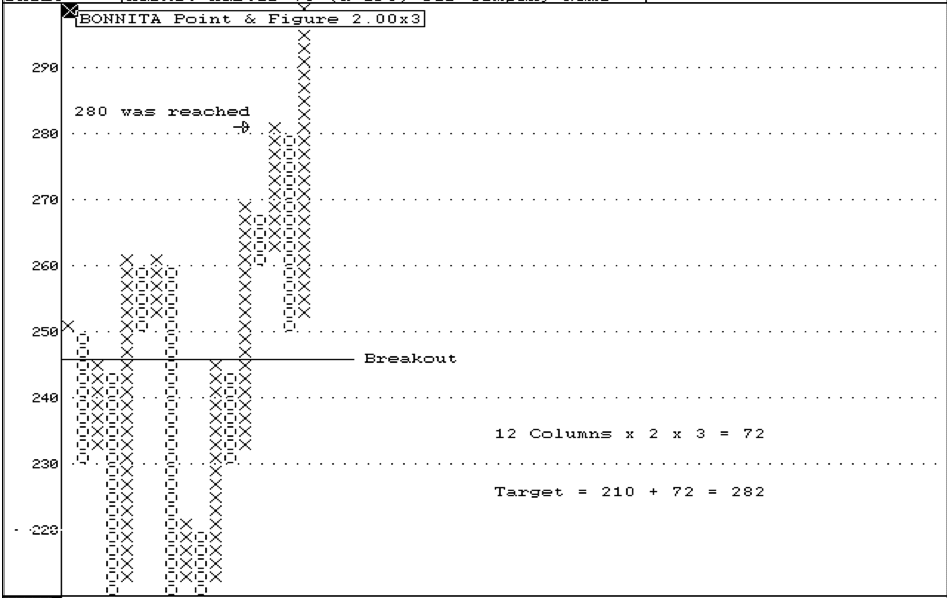 Point and Figure Horizontal Count