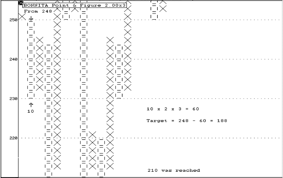 Point and Figure Vertical Count