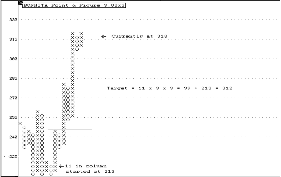 Point and Figure Vertical Count