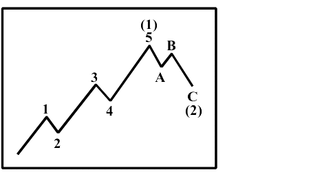 Elliot Wave Patern