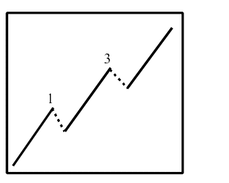 Elliot Wave - Up Waves