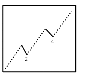 Elliot Wave - Corrective Waves