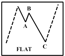 Elliot Wave - Flat Corrections